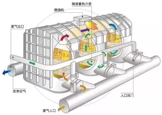 廢氣處理設備