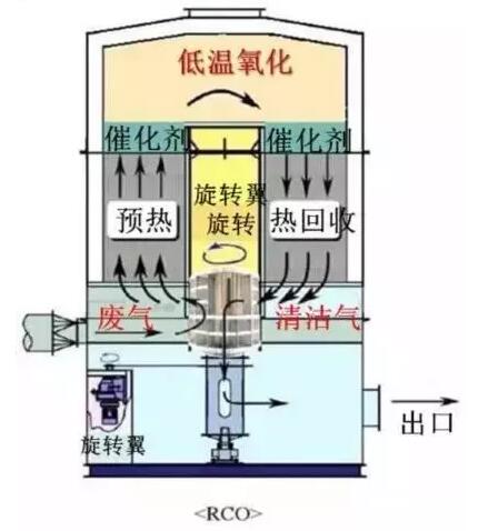 廢氣處理設備