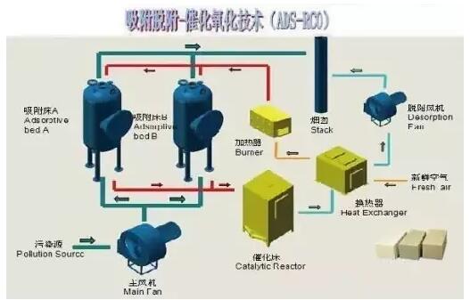 廢氣處理設備