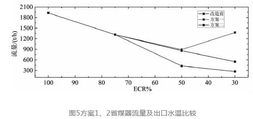 方案對比