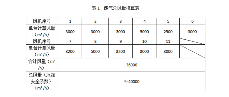 廢氣處理設(shè)備